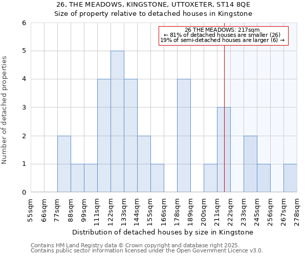 26, THE MEADOWS, KINGSTONE, UTTOXETER, ST14 8QE: Size of property relative to detached houses houses in Kingstone
