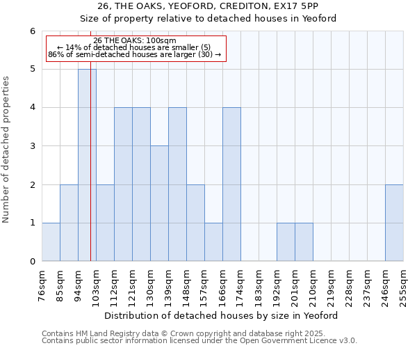 26, THE OAKS, YEOFORD, CREDITON, EX17 5PP: Size of property relative to detached houses houses in Yeoford