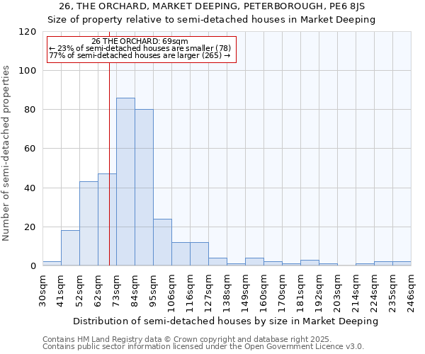 26, THE ORCHARD, MARKET DEEPING, PETERBOROUGH, PE6 8JS: Size of property relative to semi-detached houses houses in Market Deeping