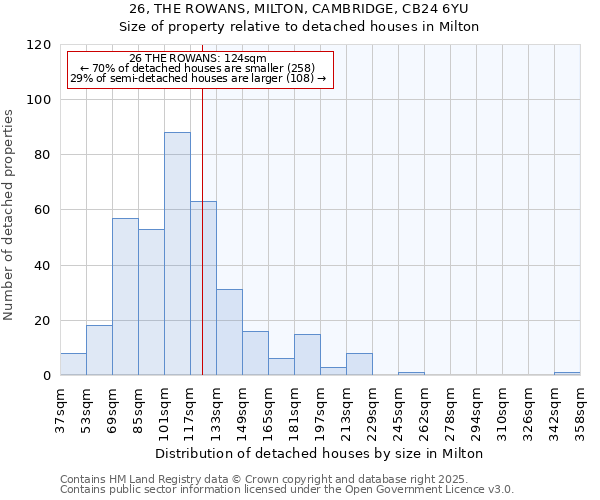 26, THE ROWANS, MILTON, CAMBRIDGE, CB24 6YU: Size of property relative to detached houses houses in Milton