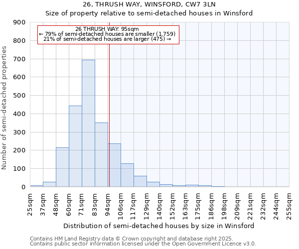 26, THRUSH WAY, WINSFORD, CW7 3LN: Size of property relative to semi-detached houses houses in Winsford