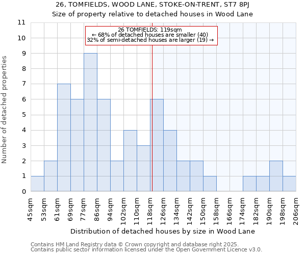 26, TOMFIELDS, WOOD LANE, STOKE-ON-TRENT, ST7 8PJ: Size of property relative to detached houses in Wood Lane