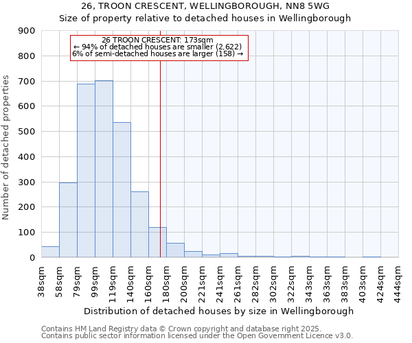 26, TROON CRESCENT, WELLINGBOROUGH, NN8 5WG: Size of property relative to detached houses in Wellingborough