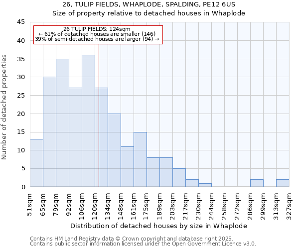 26, TULIP FIELDS, WHAPLODE, SPALDING, PE12 6US: Size of property relative to detached houses houses in Whaplode