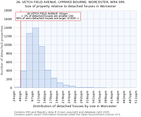 26, VETCH FIELD AVENUE, LYPPARD BOURNE, WORCESTER, WR4 0PA: Size of property relative to detached houses in Worcester