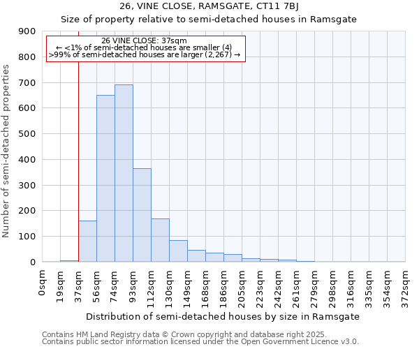 26, VINE CLOSE, RAMSGATE, CT11 7BJ: Size of property relative to semi-detached houses houses in Ramsgate