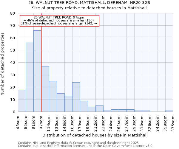 26, WALNUT TREE ROAD, MATTISHALL, DEREHAM, NR20 3GS: Size of property relative to detached houses houses in Mattishall