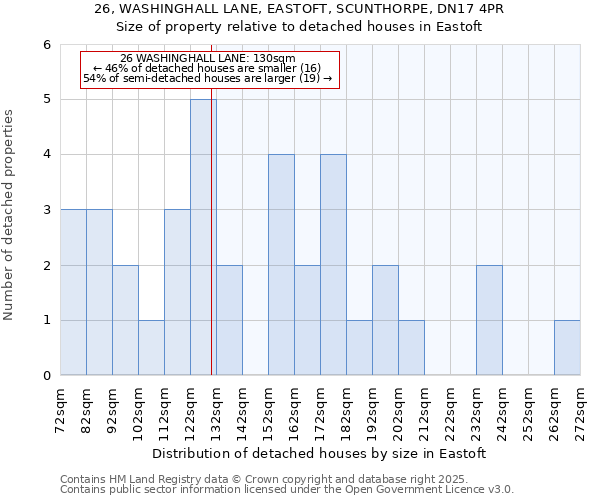 26, WASHINGHALL LANE, EASTOFT, SCUNTHORPE, DN17 4PR: Size of property relative to detached houses houses in Eastoft