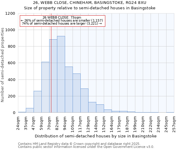 26, WEBB CLOSE, CHINEHAM, BASINGSTOKE, RG24 8XU: Size of property relative to semi-detached houses houses in Basingstoke