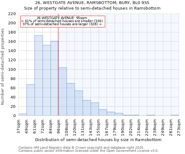 26, WESTGATE AVENUE, RAMSBOTTOM, BURY, BL0 9SS: Size of property relative to semi-detached houses houses in Ramsbottom