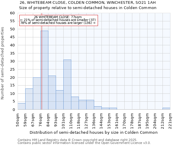 26, WHITEBEAM CLOSE, COLDEN COMMON, WINCHESTER, SO21 1AH: Size of property relative to semi-detached houses houses in Colden Common