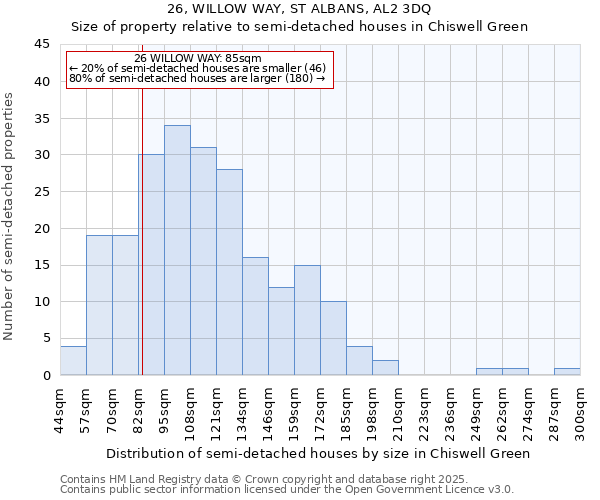 26, WILLOW WAY, ST ALBANS, AL2 3DQ: Size of property relative to detached houses in Chiswell Green