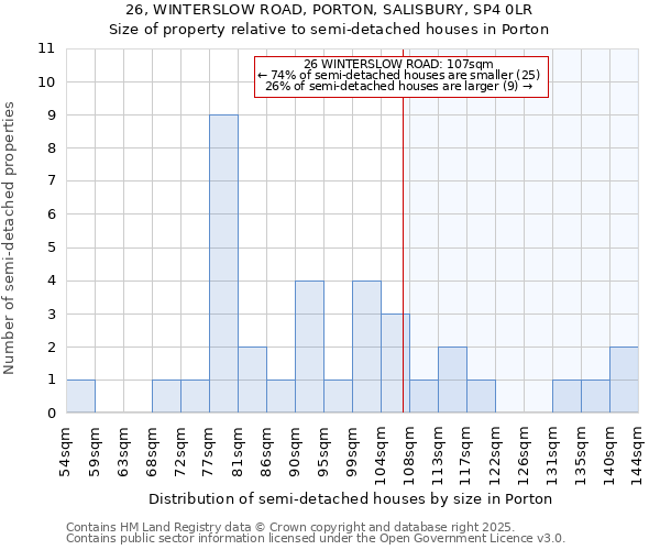 26, WINTERSLOW ROAD, PORTON, SALISBURY, SP4 0LR: Size of property relative to semi-detached houses houses in Porton