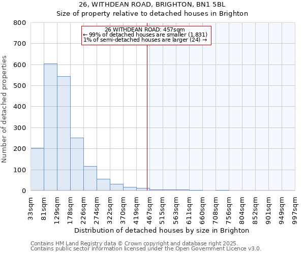 26, WITHDEAN ROAD, BRIGHTON, BN1 5BL: Size of property relative to detached houses houses in Brighton