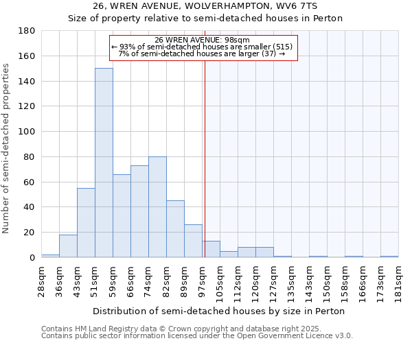 26, WREN AVENUE, WOLVERHAMPTON, WV6 7TS: Size of property relative to semi-detached houses houses in Perton