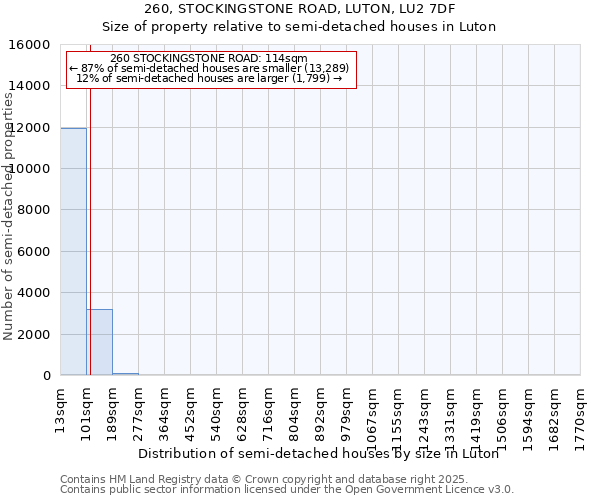 260, STOCKINGSTONE ROAD, LUTON, LU2 7DF: Size of property relative to semi-detached houses houses in Luton