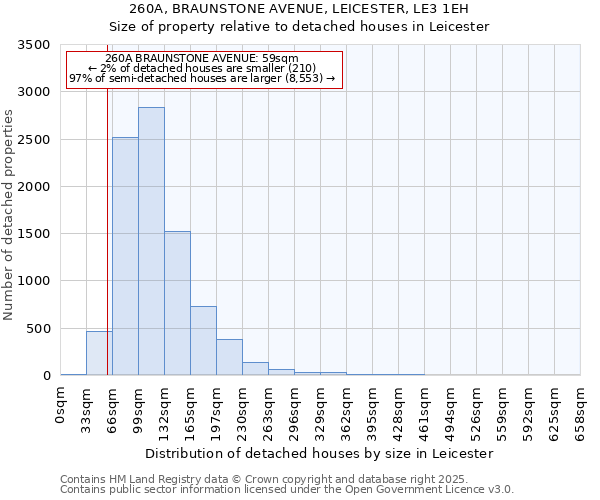 260A, BRAUNSTONE AVENUE, LEICESTER, LE3 1EH: Size of property relative to detached houses in Leicester