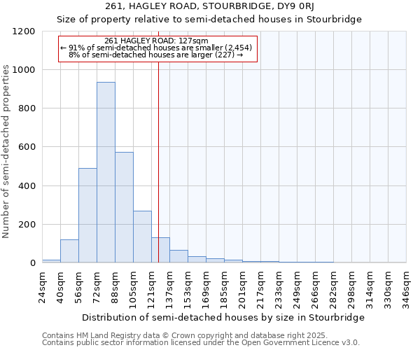 261, HAGLEY ROAD, STOURBRIDGE, DY9 0RJ: Size of property relative to semi-detached houses houses in Stourbridge