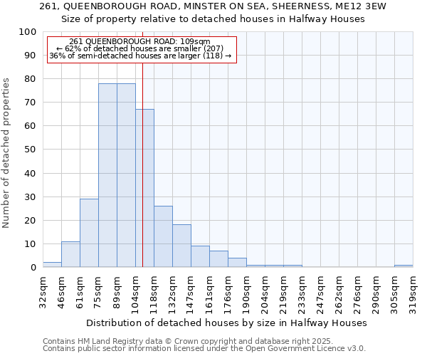 261, QUEENBOROUGH ROAD, MINSTER ON SEA, SHEERNESS, ME12 3EW: Size of property relative to detached houses houses in Halfway Houses