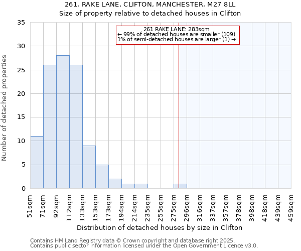261, RAKE LANE, CLIFTON, MANCHESTER, M27 8LL: Size of property relative to detached houses houses in Clifton
