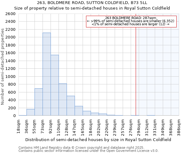 263, BOLDMERE ROAD, SUTTON COLDFIELD, B73 5LL: Size of property relative to detached houses in Royal Sutton Coldfield