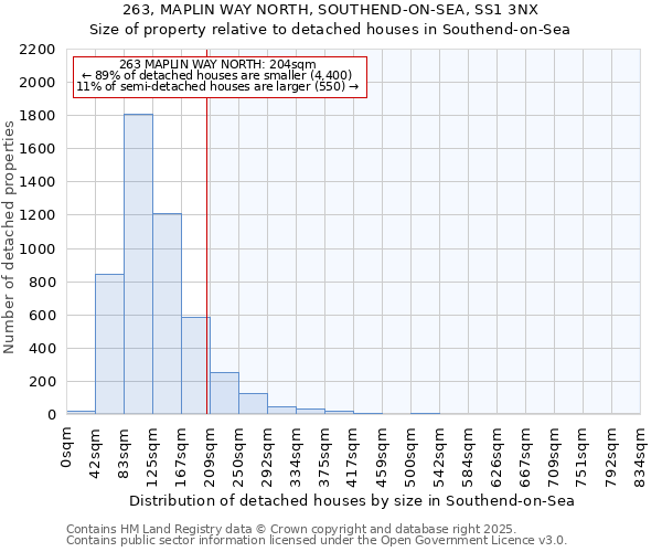 263, MAPLIN WAY NORTH, SOUTHEND-ON-SEA, SS1 3NX: Size of property relative to detached houses houses in Southend-on-Sea