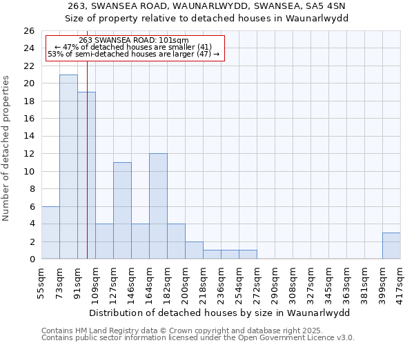 263, SWANSEA ROAD, WAUNARLWYDD, SWANSEA, SA5 4SN: Size of property relative to detached houses houses in Waunarlwydd