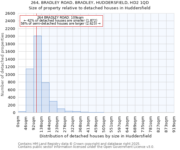 264, BRADLEY ROAD, BRADLEY, HUDDERSFIELD, HD2 1QD: Size of property relative to detached houses in Huddersfield