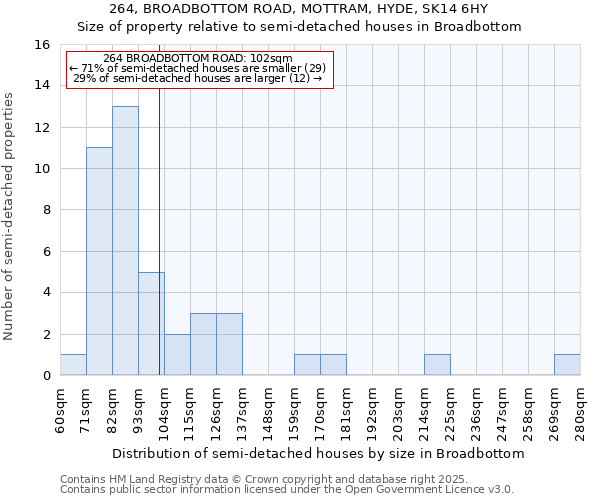 264, BROADBOTTOM ROAD, MOTTRAM, HYDE, SK14 6HY: Size of property relative to semi-detached houses houses in Broadbottom