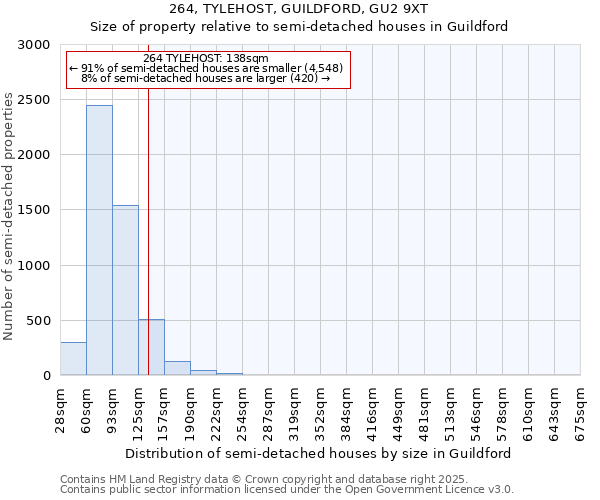 264, TYLEHOST, GUILDFORD, GU2 9XT: Size of property relative to semi-detached houses houses in Guildford
