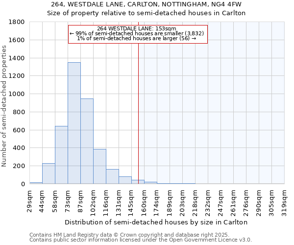 264, WESTDALE LANE, CARLTON, NOTTINGHAM, NG4 4FW: Size of property relative to semi-detached houses houses in Carlton