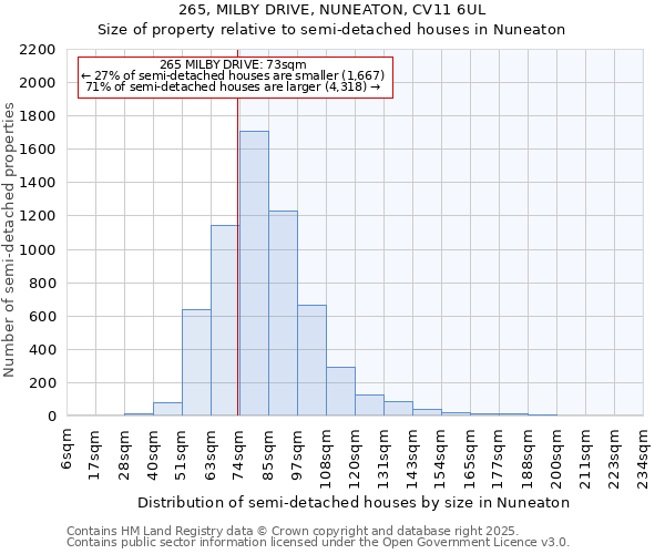 265, MILBY DRIVE, NUNEATON, CV11 6UL: Size of property relative to semi-detached houses houses in Nuneaton