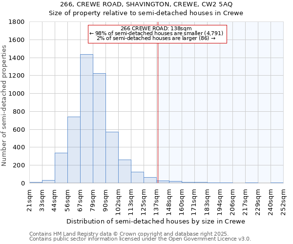 266, CREWE ROAD, SHAVINGTON, CREWE, CW2 5AQ: Size of property relative to semi-detached houses houses in Crewe