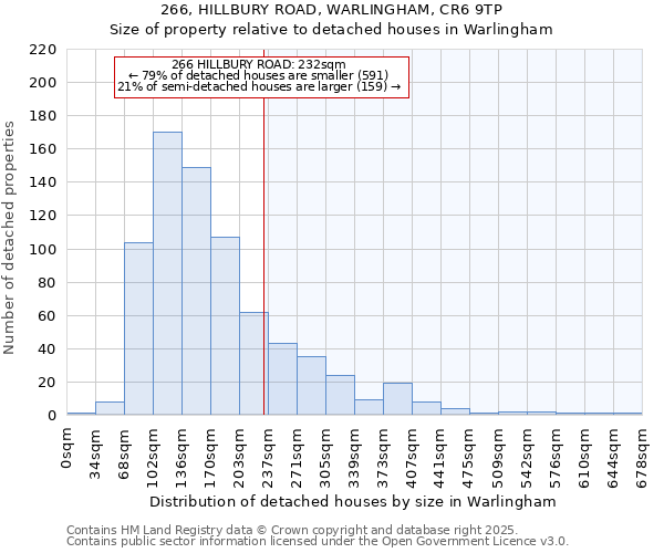 266, HILLBURY ROAD, WARLINGHAM, CR6 9TP: Size of property relative to detached houses houses in Warlingham