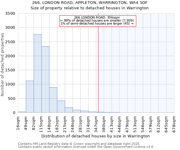 266, LONDON ROAD, APPLETON, WARRINGTON, WA4 5DF: Size of property relative to detached houses houses in Warrington