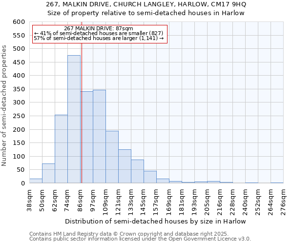 267, MALKIN DRIVE, CHURCH LANGLEY, HARLOW, CM17 9HQ: Size of property relative to semi-detached houses houses in Harlow