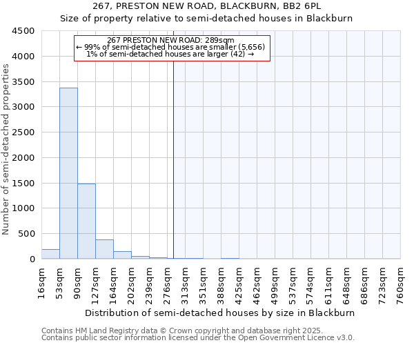 267, PRESTON NEW ROAD, BLACKBURN, BB2 6PL: Size of property relative to semi-detached houses houses in Blackburn