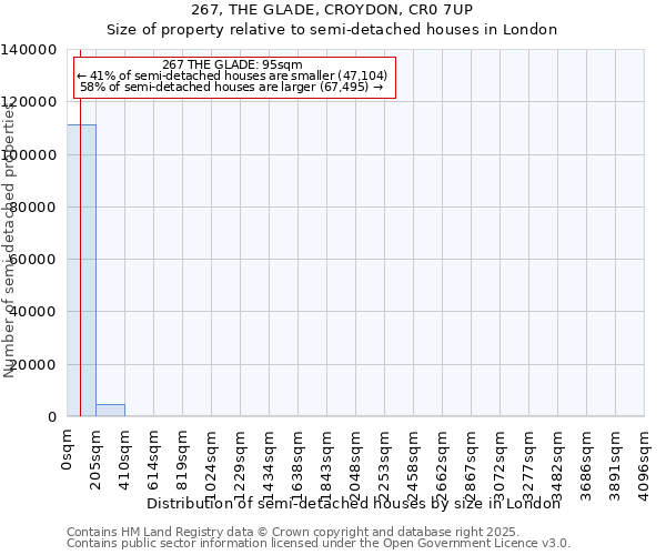 267, THE GLADE, CROYDON, CR0 7UP: Size of property relative to semi-detached houses houses in London