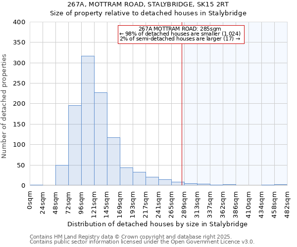 267A, MOTTRAM ROAD, STALYBRIDGE, SK15 2RT: Size of property relative to detached houses houses in Stalybridge