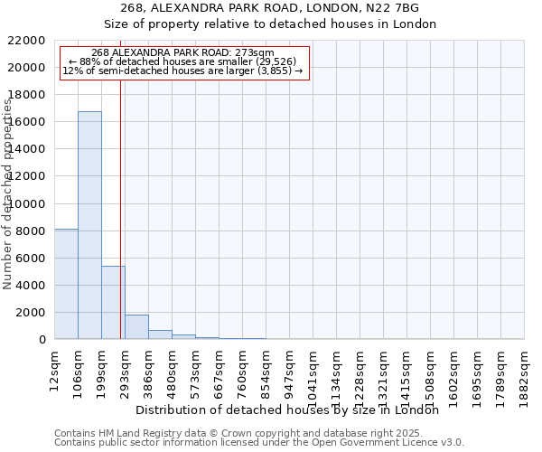 268, ALEXANDRA PARK ROAD, LONDON, N22 7BG: Size of property relative to detached houses in London