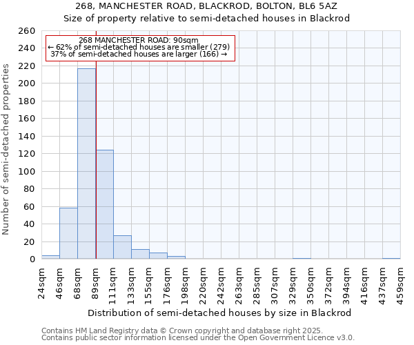 268, MANCHESTER ROAD, BLACKROD, BOLTON, BL6 5AZ: Size of property relative to detached houses in Blackrod