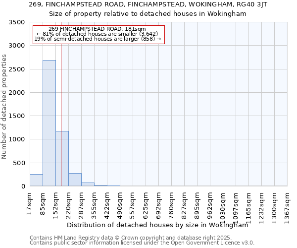 269, FINCHAMPSTEAD ROAD, FINCHAMPSTEAD, WOKINGHAM, RG40 3JT: Size of property relative to detached houses houses in Wokingham