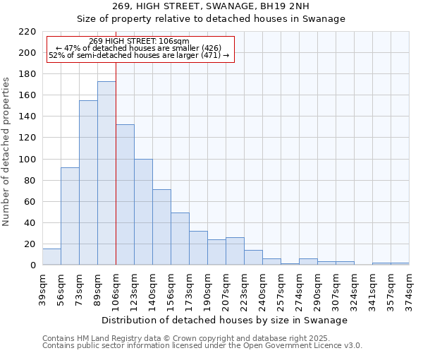269, HIGH STREET, SWANAGE, BH19 2NH: Size of property relative to detached houses houses in Swanage