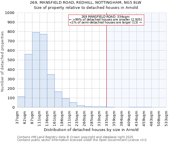269, MANSFIELD ROAD, REDHILL, NOTTINGHAM, NG5 8LW: Size of property relative to detached houses houses in Arnold