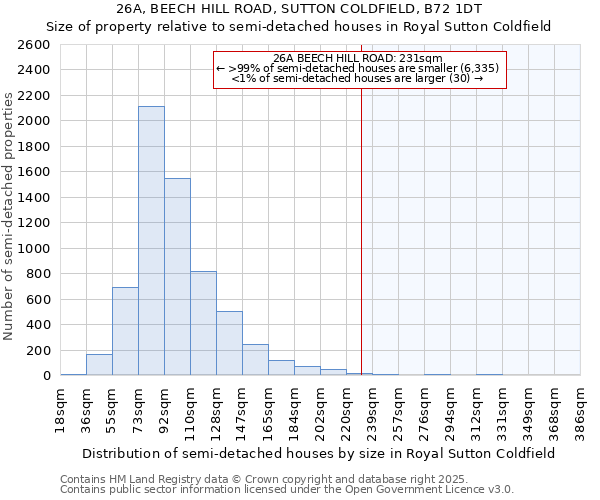 26A, BEECH HILL ROAD, SUTTON COLDFIELD, B72 1DT: Size of property relative to detached houses in Royal Sutton Coldfield