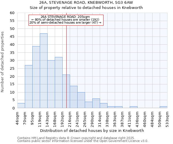 26A, STEVENAGE ROAD, KNEBWORTH, SG3 6AW: Size of property relative to detached houses in Knebworth