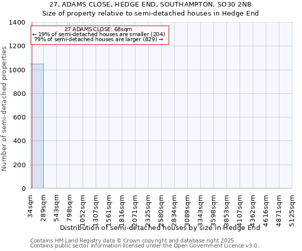 27, ADAMS CLOSE, HEDGE END, SOUTHAMPTON, SO30 2NB: Size of property relative to semi-detached houses houses in Hedge End