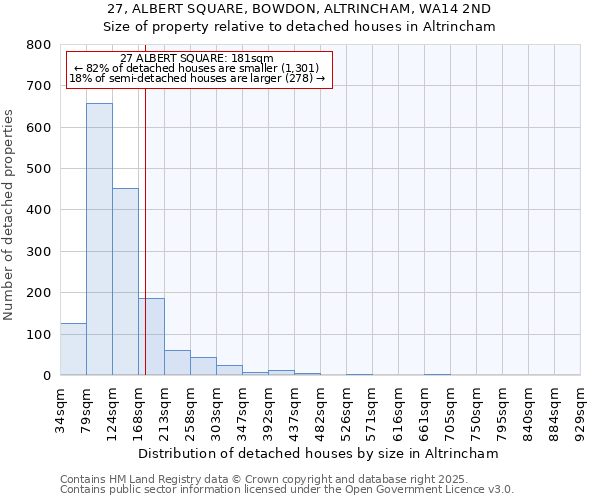 27, ALBERT SQUARE, BOWDON, ALTRINCHAM, WA14 2ND: Size of property relative to detached houses houses in Altrincham