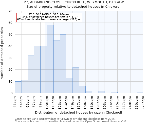 27, ALDABRAND CLOSE, CHICKERELL, WEYMOUTH, DT3 4LW: Size of property relative to detached houses in Chickerell