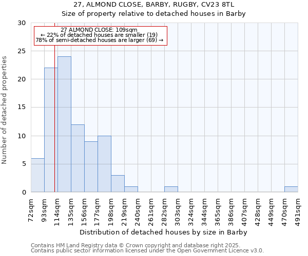 27, ALMOND CLOSE, BARBY, RUGBY, CV23 8TL: Size of property relative to detached houses in Barby